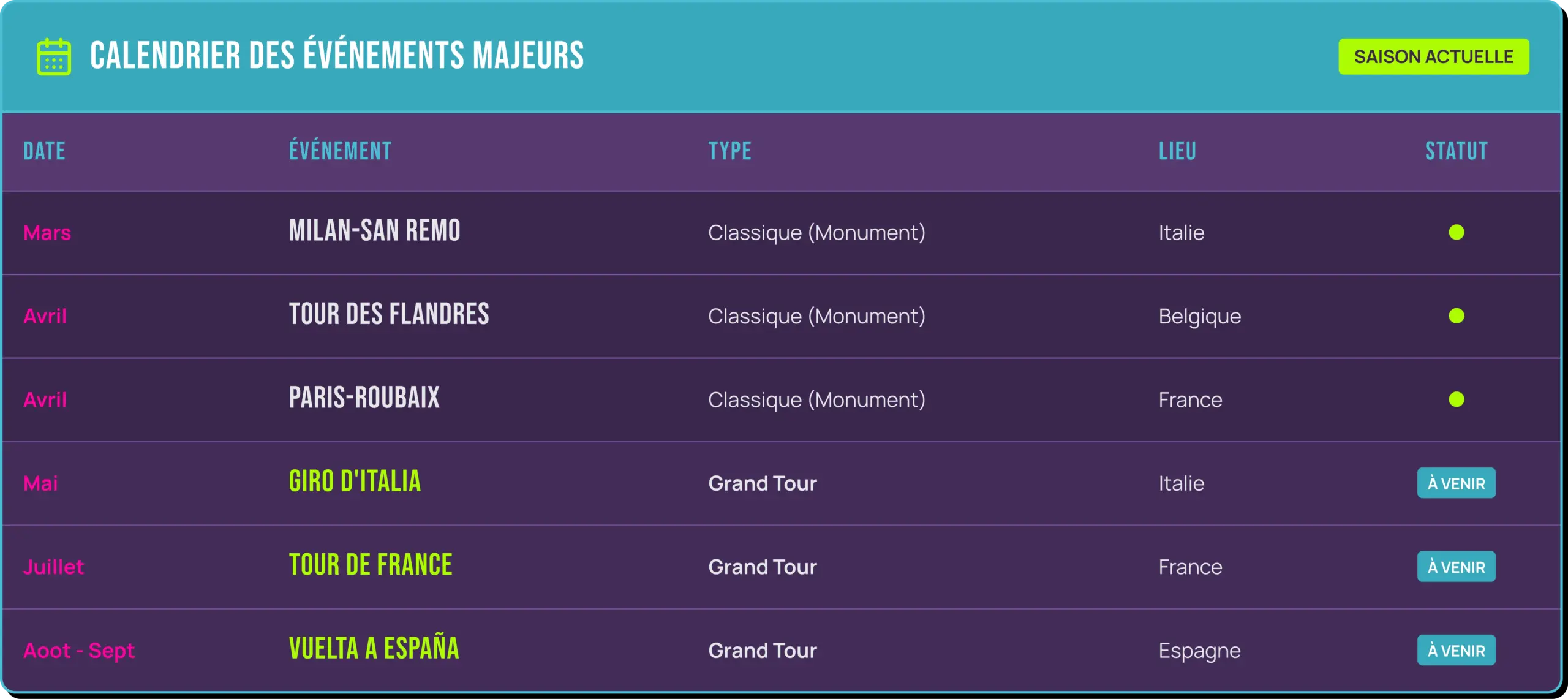 Tableau du calendrier des épreuves cyclistes. Mars : Milan-San Remo, avril : Tour des Flandres et Paris-Roubaix, mai : Giro d'Italia, juillet : Tour de France, août-septembre : Vuelta a España. Colonnes : Date, Épreuve, Type, Lieu, Statut. Mention « À venir » pour les Grands Tours.